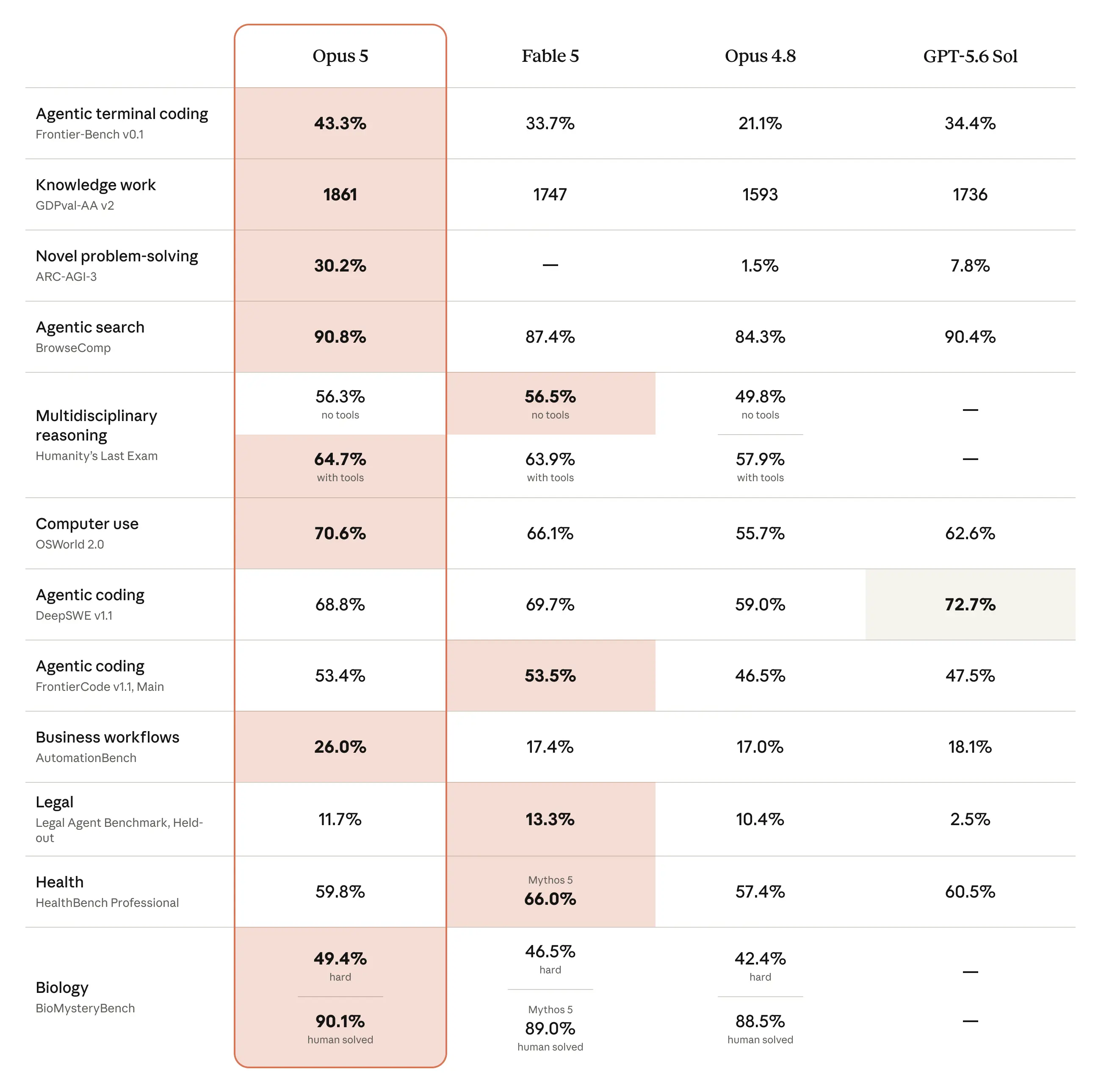 Frontier-Bench: Opus 5 reaches 43.3% compared to 21.1% for Opus 4.8