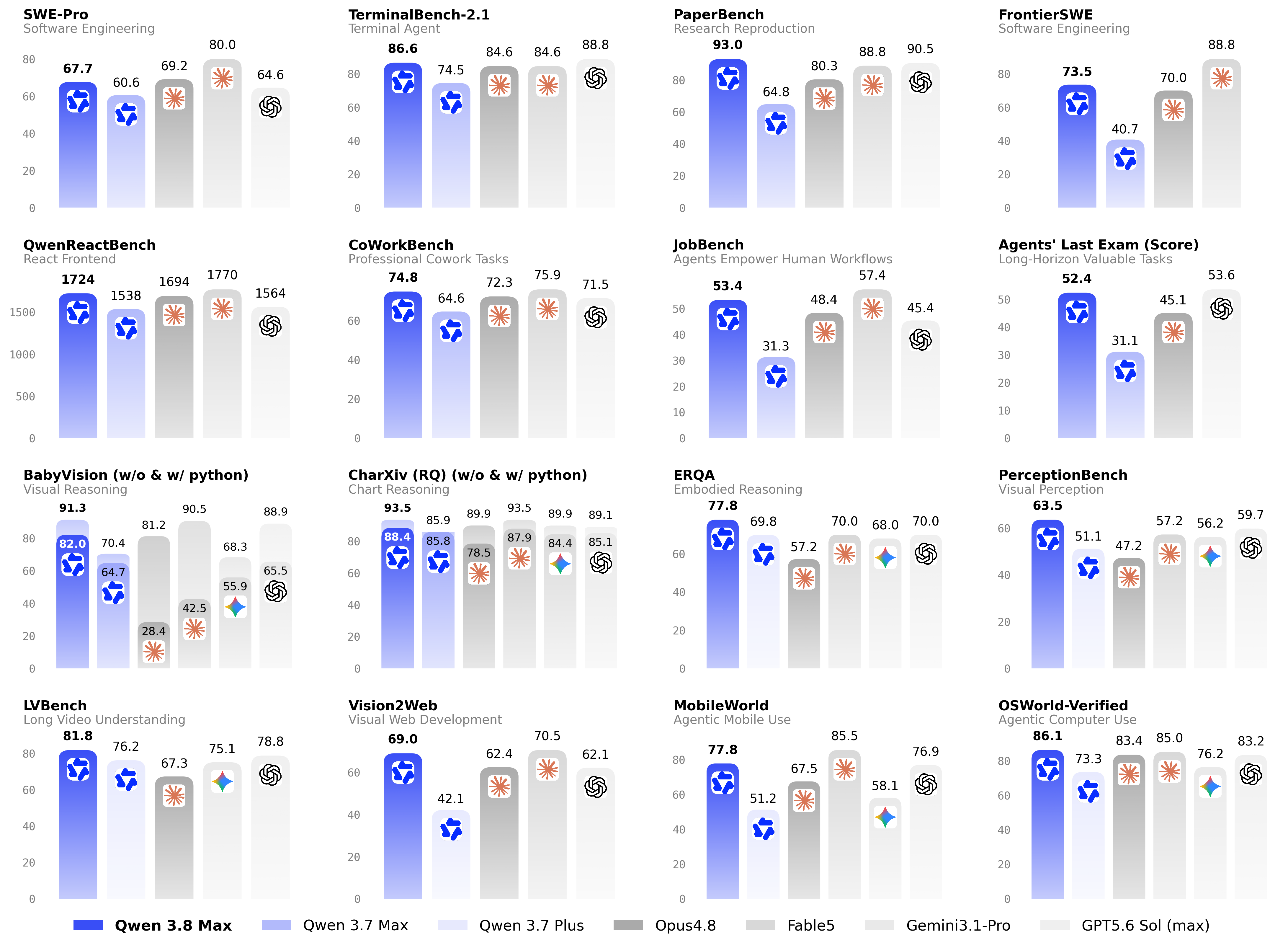 Benchmark results of Qwen3.8-Max compared to other AI models